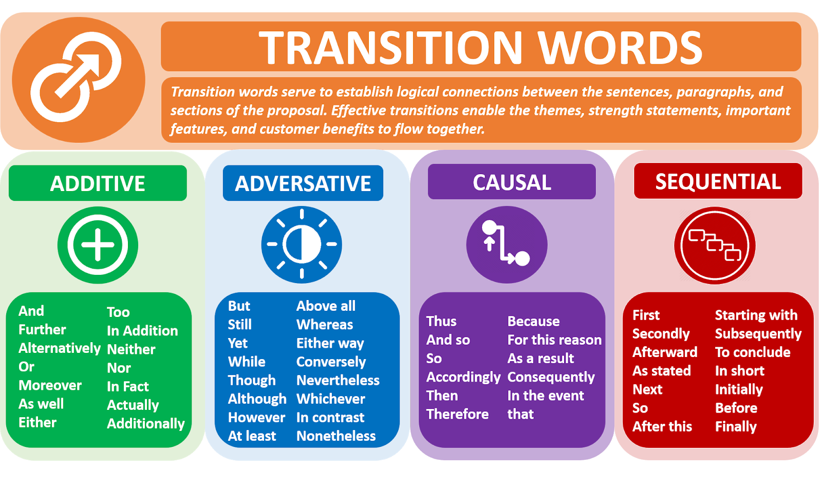 Types Of Transition Words